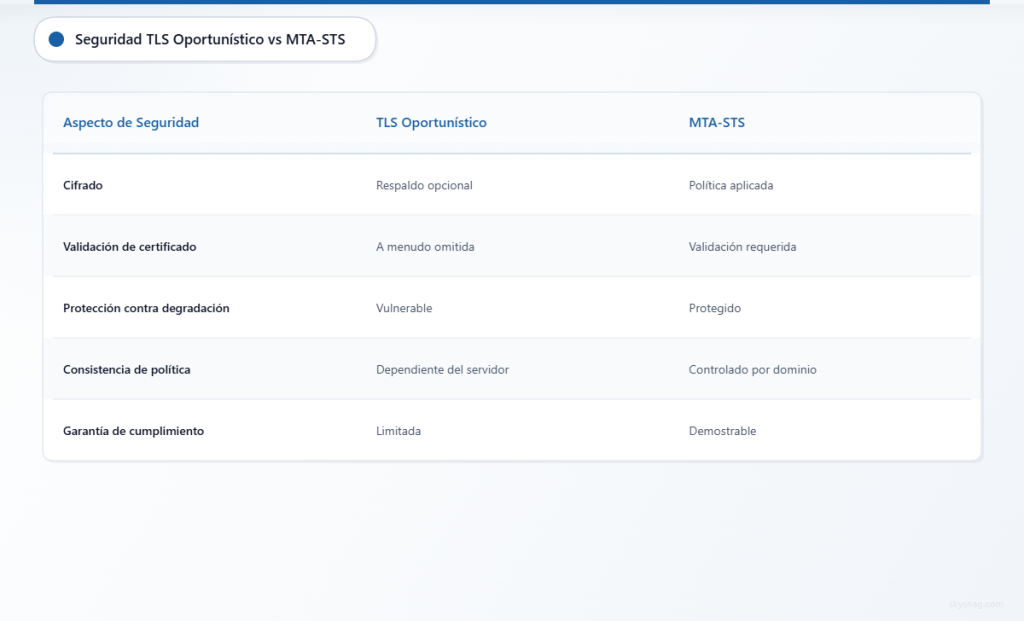 Tabla comparativa de las limitaciones del TLS oportunista y las mejoras de seguridad de MTA-STS para el cifrado del correo electrónico
