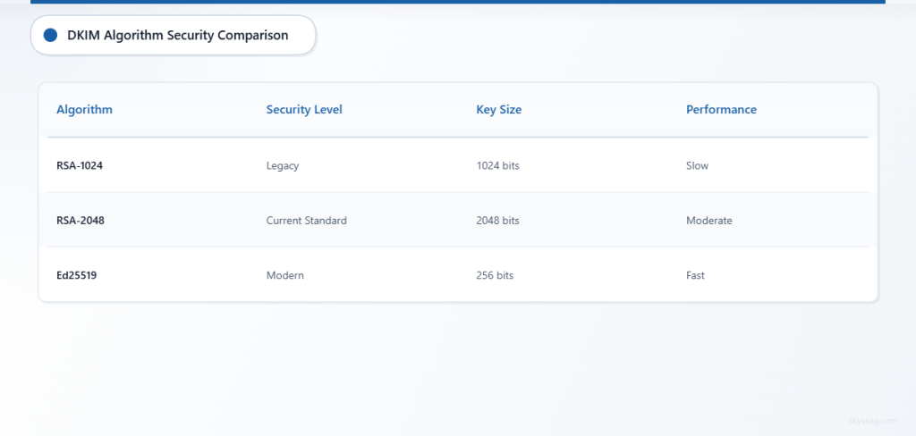 Comparação de segurança dos algoritmos criptográficos DKIM mostrando o Ed25519 como a escolha ideal.