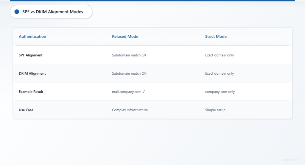 Comparison table showing SPF and DKIM alignment mode differences between relaxed and strict configurations