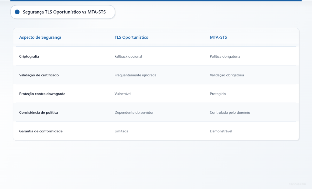 Tabela comparando as limitações do TLS oportunista com as melhorias de segurança do MTA-STS para criptografia de e-mails.