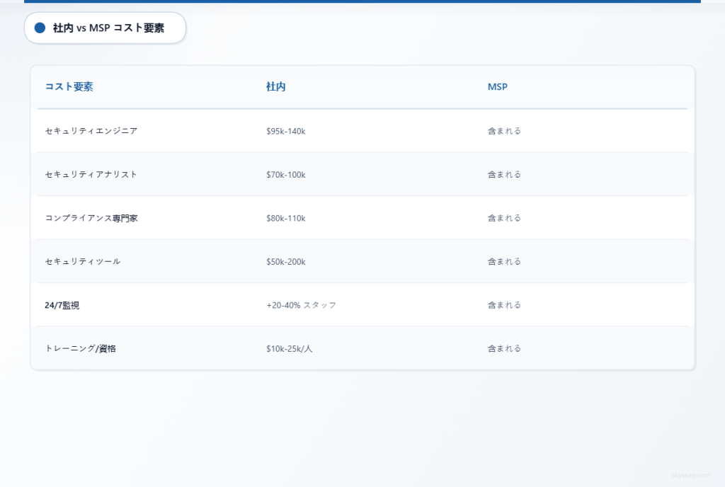 コスト比較表では、社内セキュリティでは個別の予算項目が必要である一方、MSPではすべてのサービスが含まれていることが示されています。