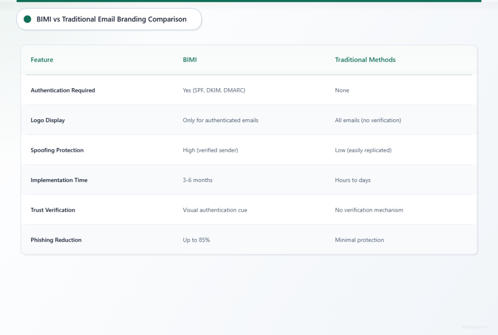 Comparison table showing BIMI requires authentication and provides better security than traditional email branding methods