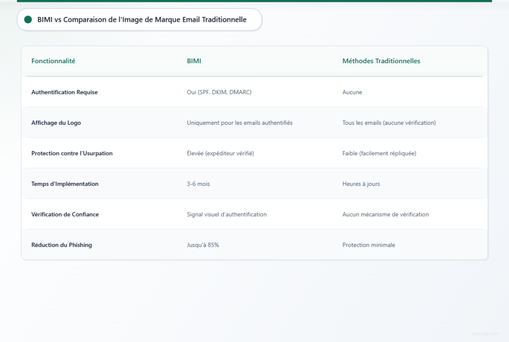 Tableau comparatif montrant que BIMI nécessite une authentification et offre une meilleure sécurité que les méthodes traditionnelles de branding des e-mails.