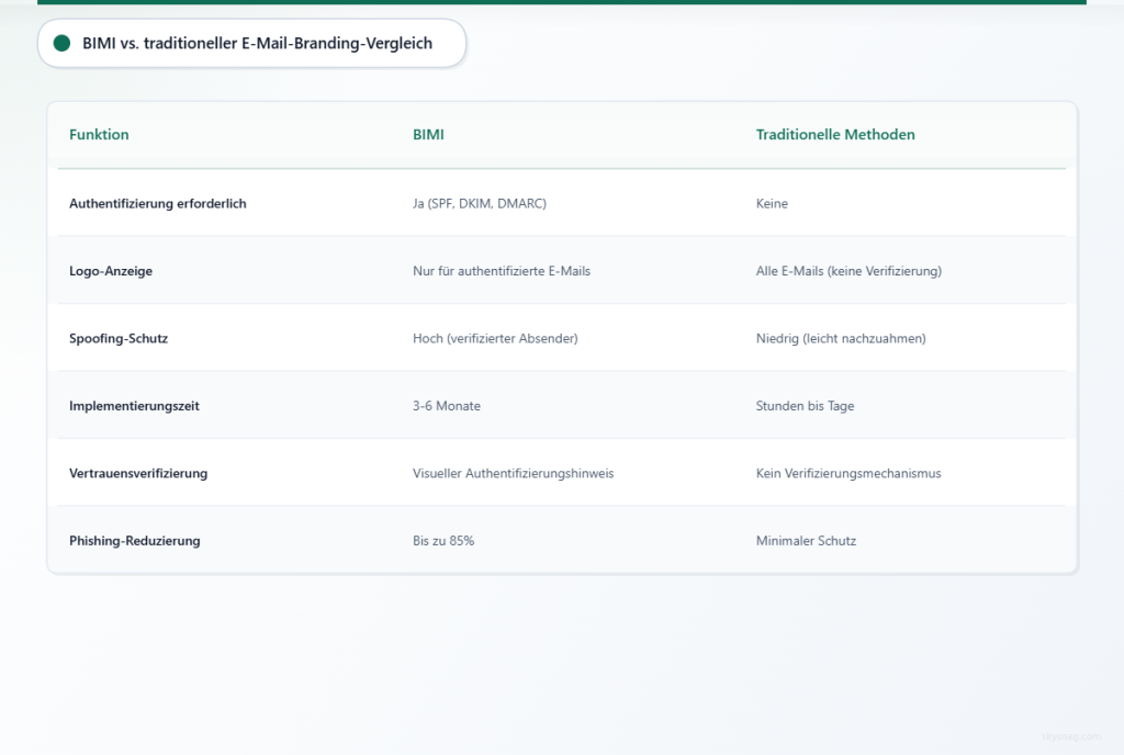 Vergleichstabelle, die zeigt, dass BIMI eine Authentifizierung erfordert und eine bessere Sicherheit als herkömmliche E-Mail-Branding-Methoden bietet.