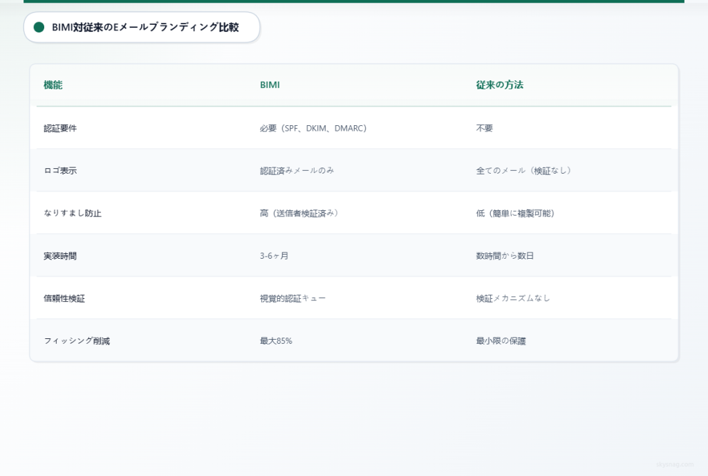 BIMIが認証を必要とし、従来のメールブランディング手法よりも優れたセキュリティを提供することを示す比較表。