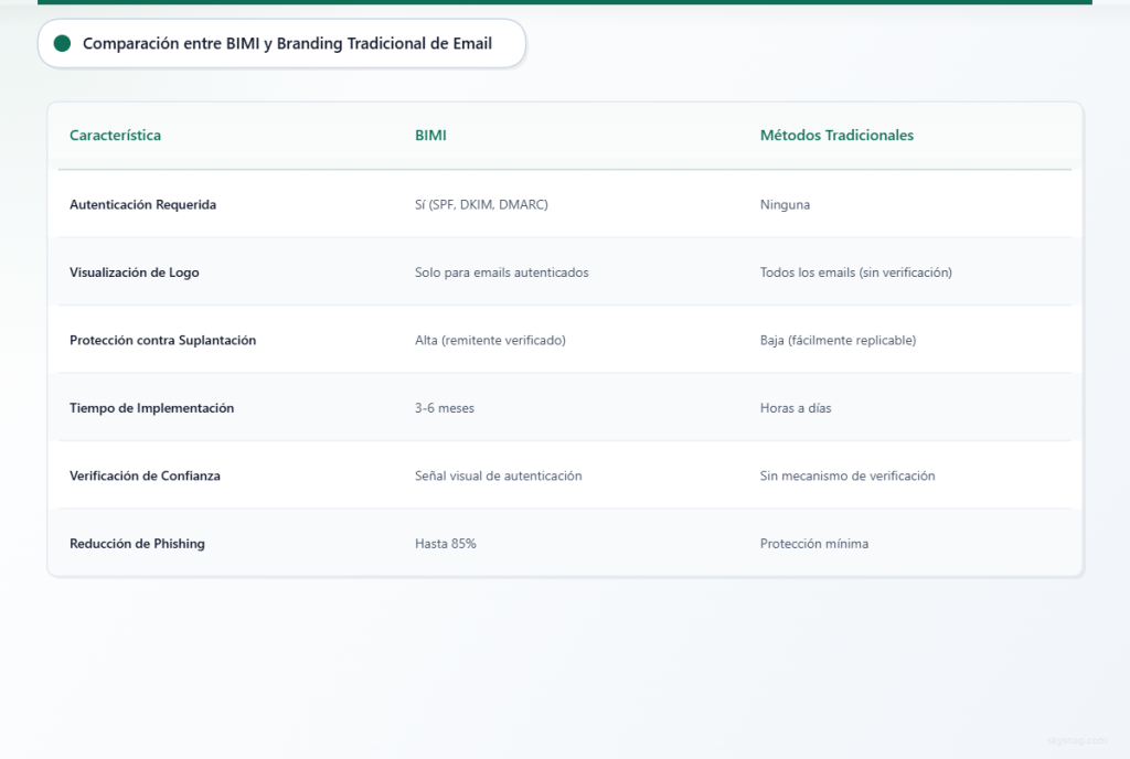 Tabla comparativa que muestra que BIMI requiere autenticación y ofrece mayor seguridad que los métodos tradicionales de branding de correo electrónico.