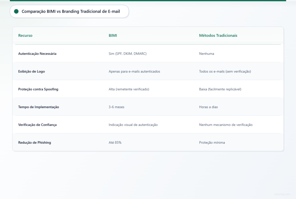Tabela comparativa mostrando que o BIMI requer autenticação e oferece melhor segurança do que os métodos tradicionais de branding por e-mail.