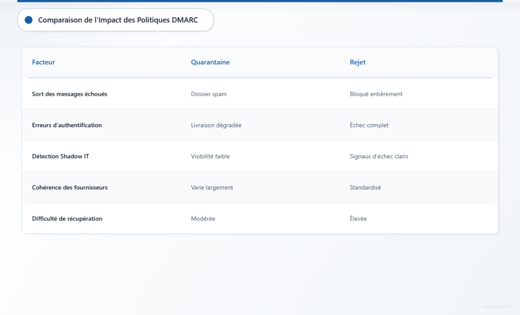 Tableau comparatif des résultats des politiques DMARC quarantine et reject selon cinq facteurs opérationnels clés.