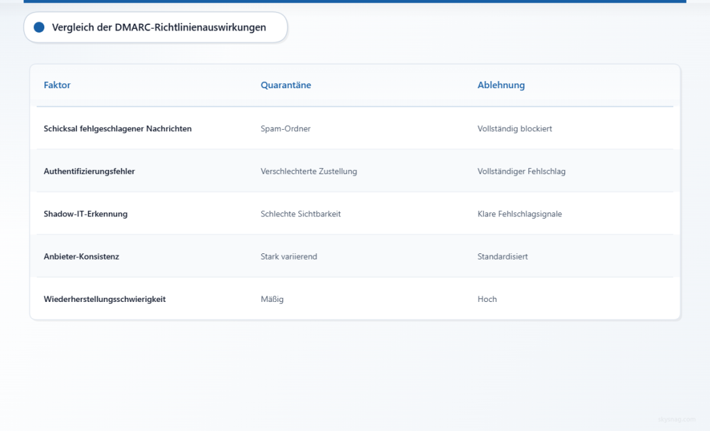 Tabelle zum Vergleich der Ergebnisse von DMARC-Quarantäne- und Reject-Richtlinien anhand von fünf wichtigen operativen Faktoren.