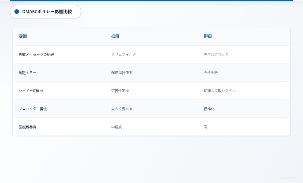 5つの主要な運用要因におけるDMARCのquarantineポリシーとrejectポリシーの結果を比較した表。
