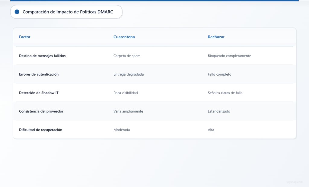 Tabla comparativa de los resultados de las políticas DMARC quarantine y reject en cinco factores operativos clave.