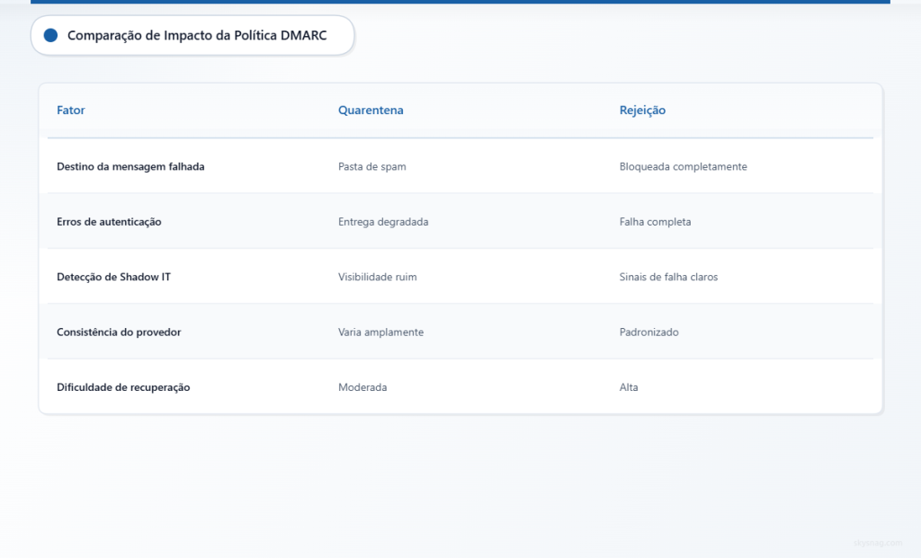 Tabela comparando os resultados das políticas DMARC de quarentena versus rejeição em cinco fatores operacionais principais.