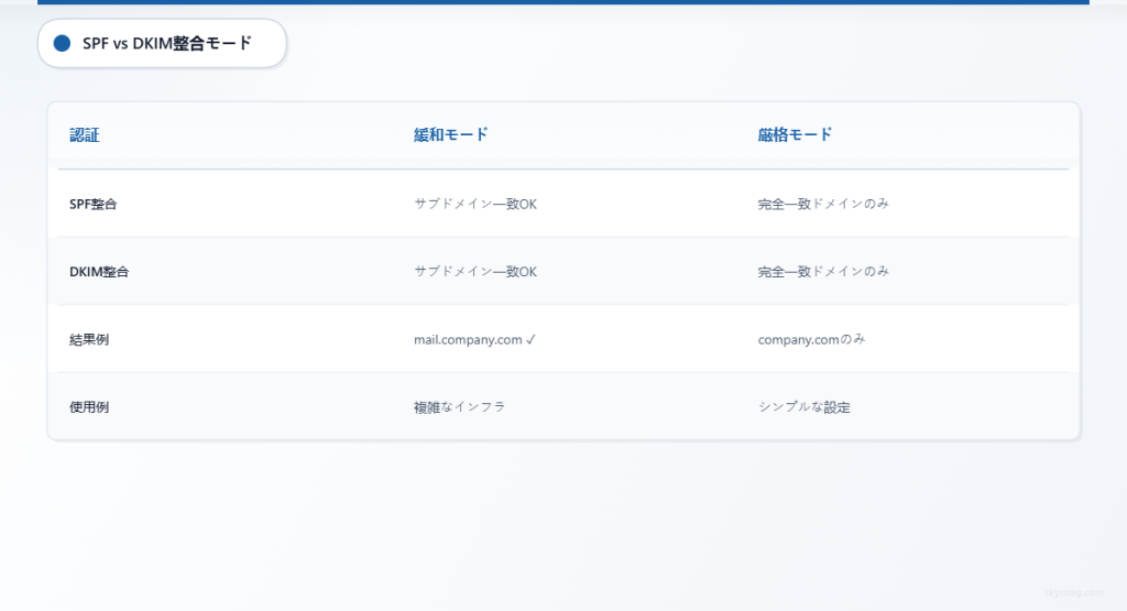 緩和構成と厳格構成におけるSPFおよびDKIMアライメントモードの違いを示す比較表。