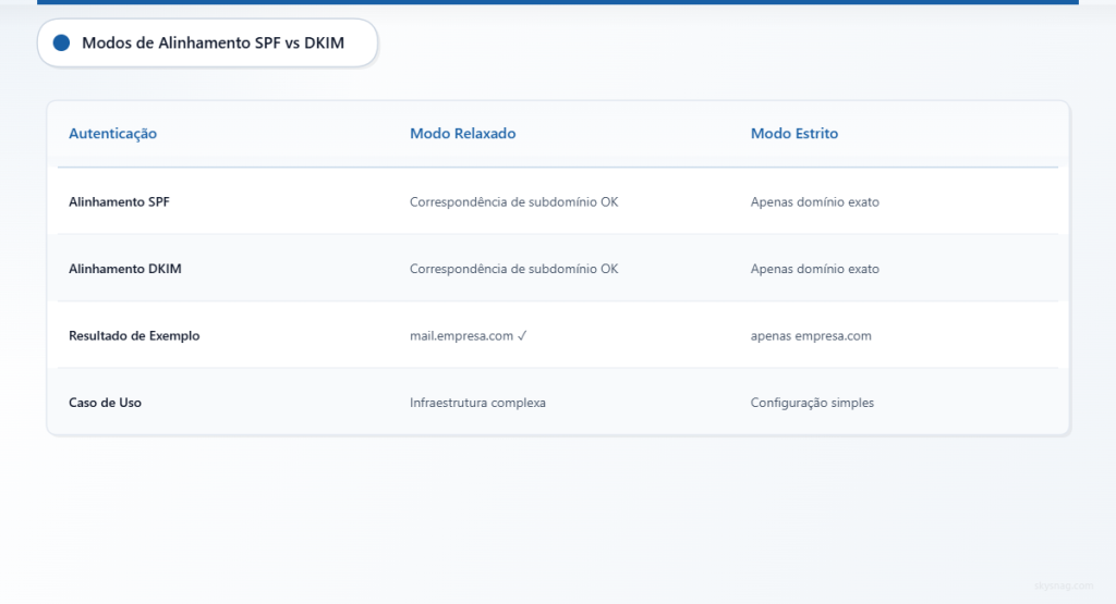Tabela comparativa mostrando as diferenças dos modos de alinhamento SPF e DKIM entre configurações relaxadas e estritas.