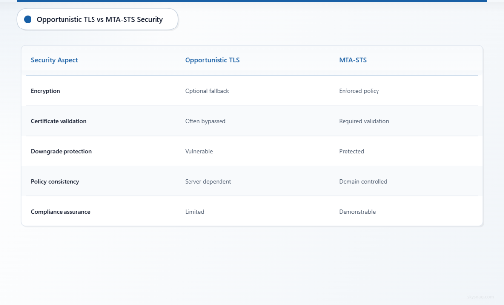 Table comparing Opportunistic TLS limitations with MTA-STS security improvements for email encryption