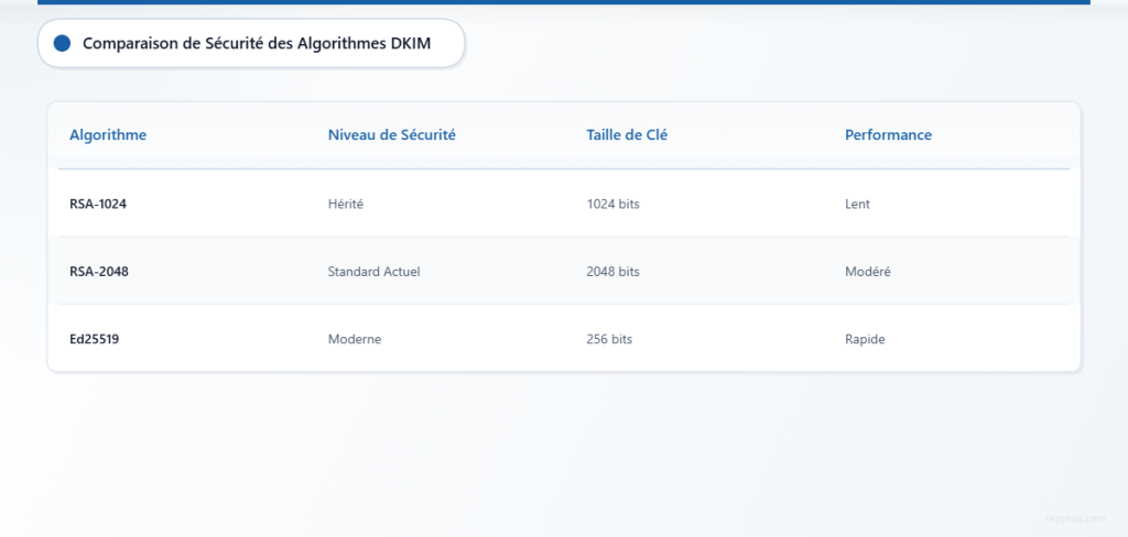 Comparaison de sécurité des algorithmes cryptographiques DKIM montrant qu’Ed25519 est le choix optimal.