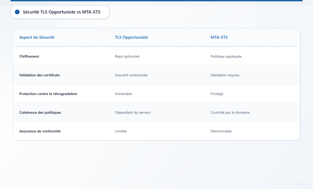Tableau comparatif des limitations du TLS opportuniste et des améliorations de sécurité apportées par MTA-STS pour le chiffrement des e-mails