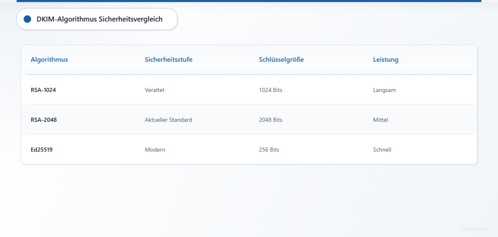 Sicherheitsvergleich von DKIM-Kryptografiealgorithmen, der Ed25519 als optimale Wahl hervorhebt.