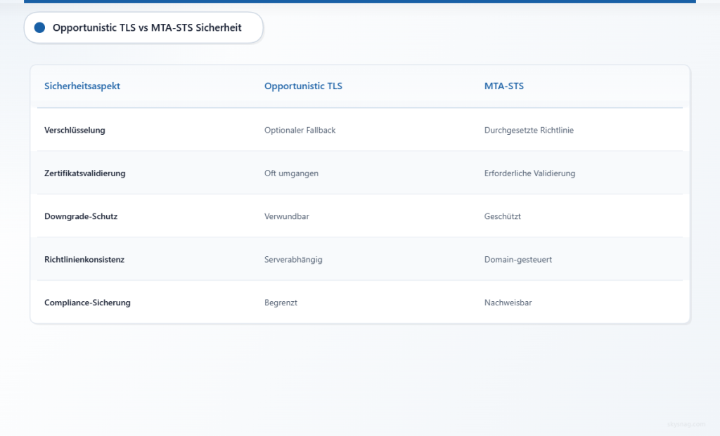 Tabelle zum Vergleich der Einschränkungen von opportunistischem TLS und der Sicherheitsverbesserungen von MTA-STS für die E-Mail-Verschlüsselung