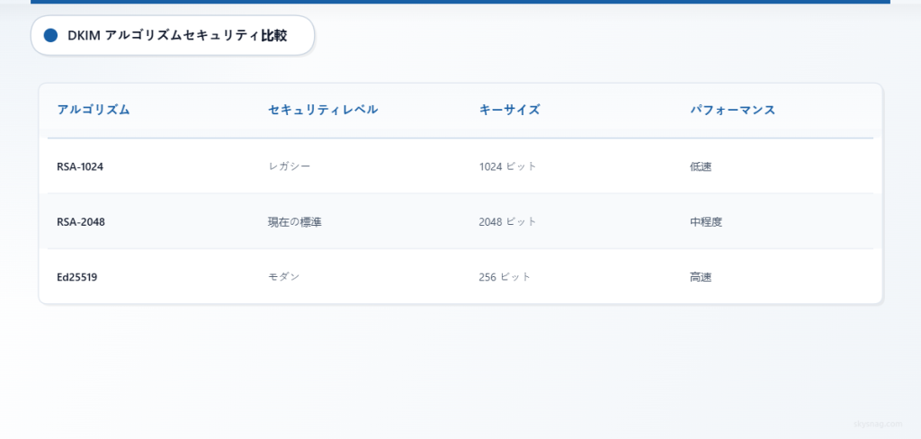 Ed25519が最適な選択肢であることを示すDKIM暗号アルゴリズムのセキュリティ比較。