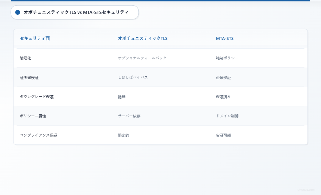メール暗号化における Opportunistic TLS の制限と MTA-STS によるセキュリティ強化を比較した表