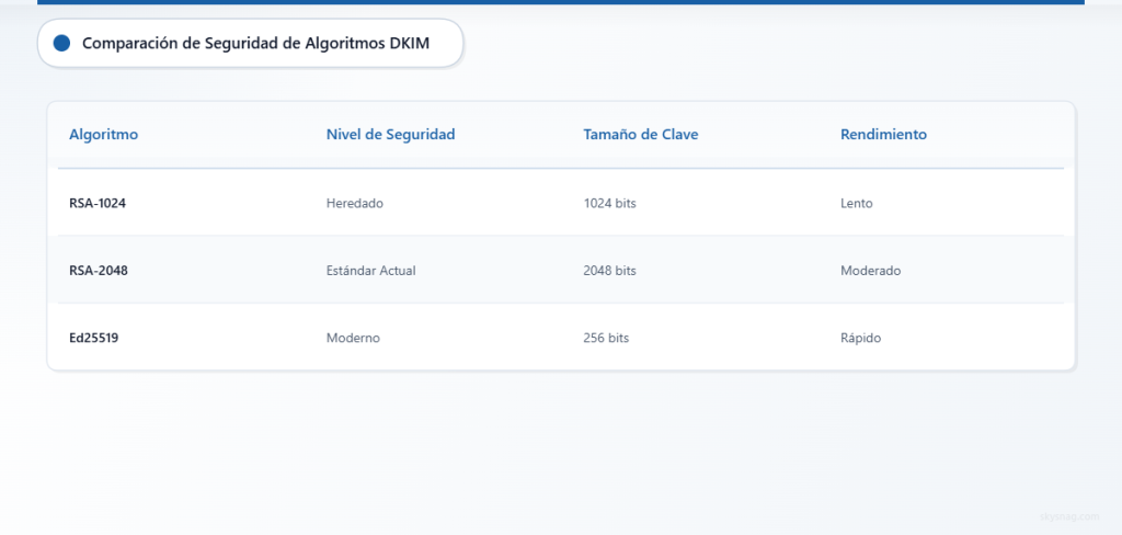 Comparación de seguridad de los algoritmos criptográficos DKIM que muestra a Ed25519 como la opción óptima.