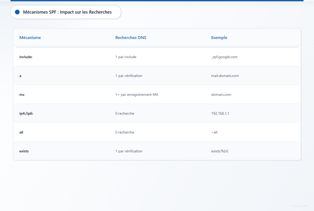Tableau comparatif des mécanismes SPF et de leurs exigences en matière de recherches DNS.