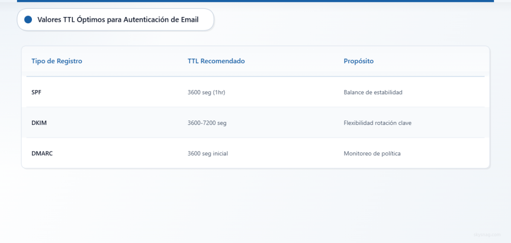 Recomendaciones de TTL para registros DNS SPF, DKIM y DMARC