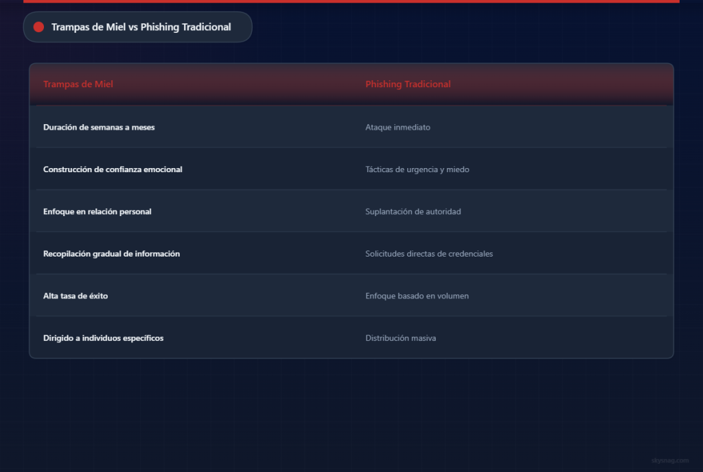 Tabla comparativa que muestra las diferencias entre los enfoques de honey trap y phishing tradicional.
