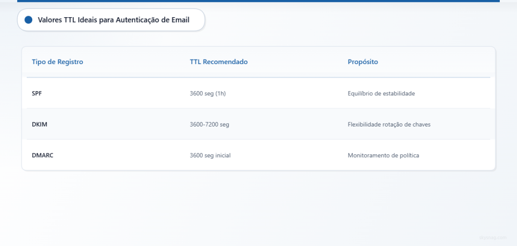 Recomendações de TTL para registros DNS SPF, DKIM e DMARC.