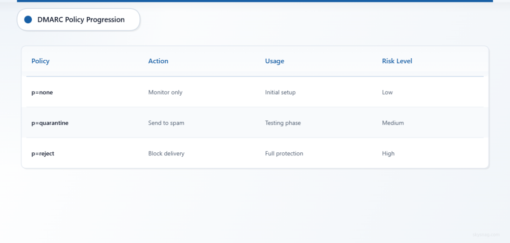  DMARC policy comparison showing progression from monitoring to full protection