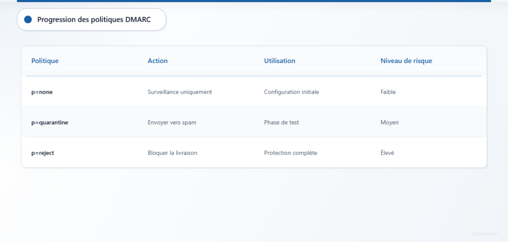 Comparaison des politiques DMARC montrant la progression du mode de surveillance à une protection complète.