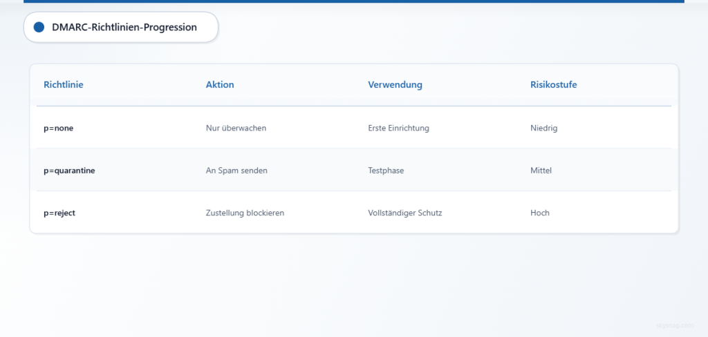 Vergleich von DMARC-Richtlinien, der die Entwicklung vom Monitoring bis zum vollständigen Schutz zeigt.