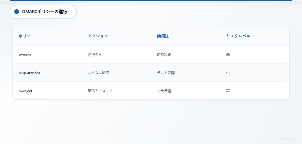 DMARCポリシーの比較により、監視モードから完全な保護への進化を示します。