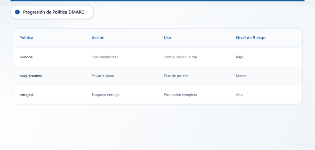 Comparación de políticas DMARC que muestra la progresión desde el modo de monitoreo hasta la protección completa.
