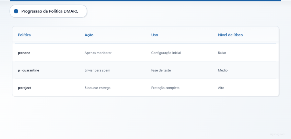 Comparação de políticas DMARC mostrando a progressão do modo de monitoramento até a proteção total.