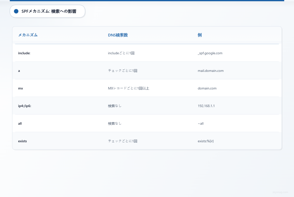 SPFメカニズムとそのDNSルックアップ要件を比較した表。