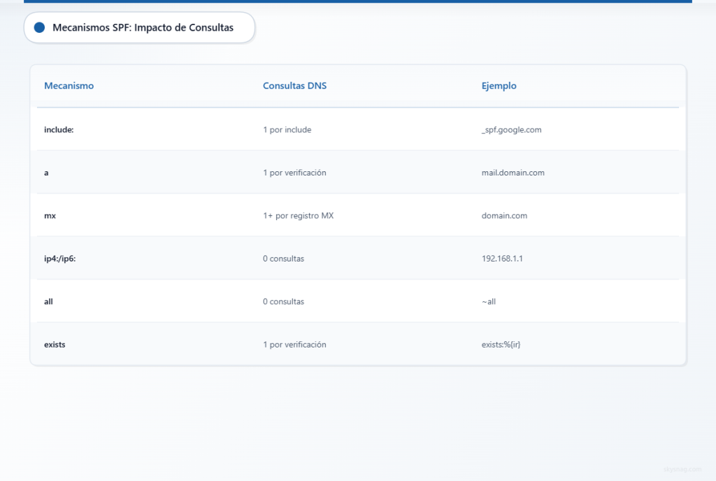 Tabla comparativa de los mecanismos SPF y sus requisitos de búsquedas DNS.
