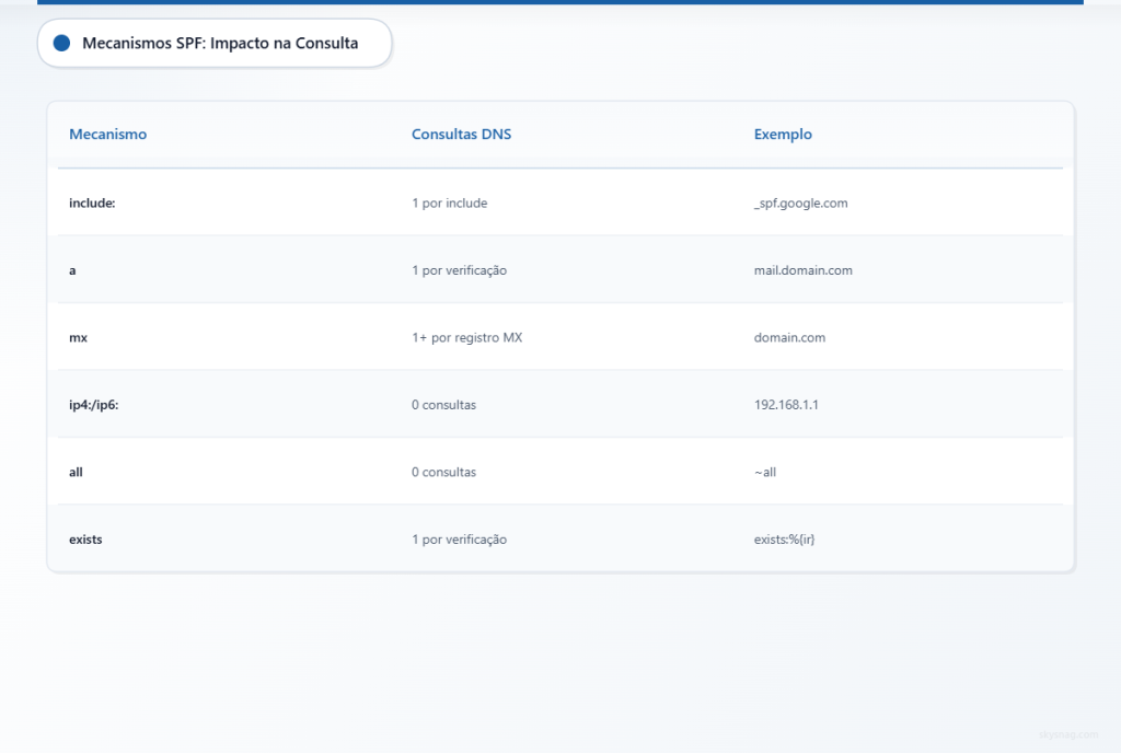 Tabela comparando mecanismos SPF e seus requisitos de consultas DNS.