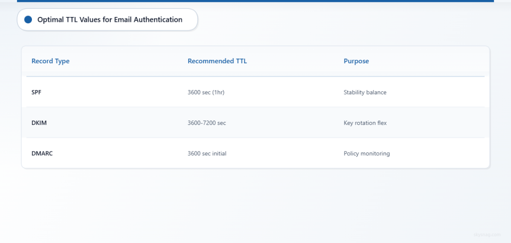 TTL recommendations for SPF, DKIM, and DMARC DNS records