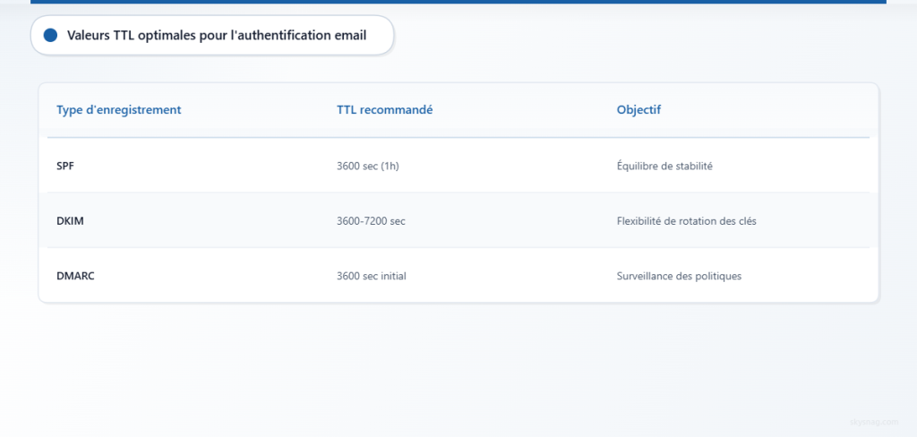 Recommandations de TTL pour les enregistrements DNS SPF, DKIM et DMARC