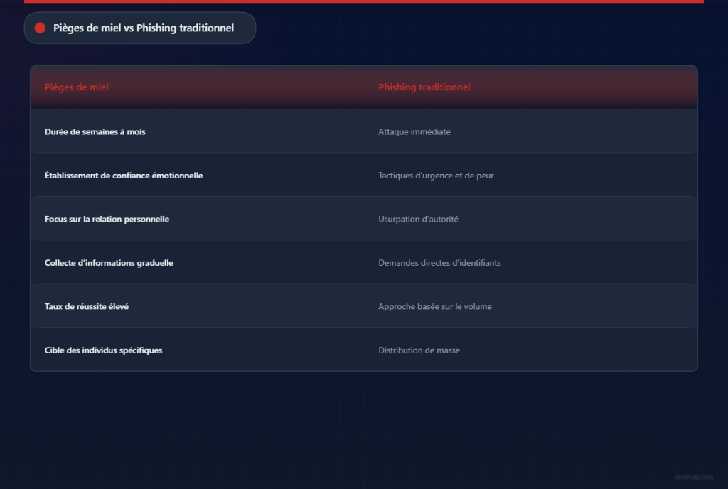 Tableau comparatif montrant les différences entre les approches de honey trap et de phishing traditionnel.