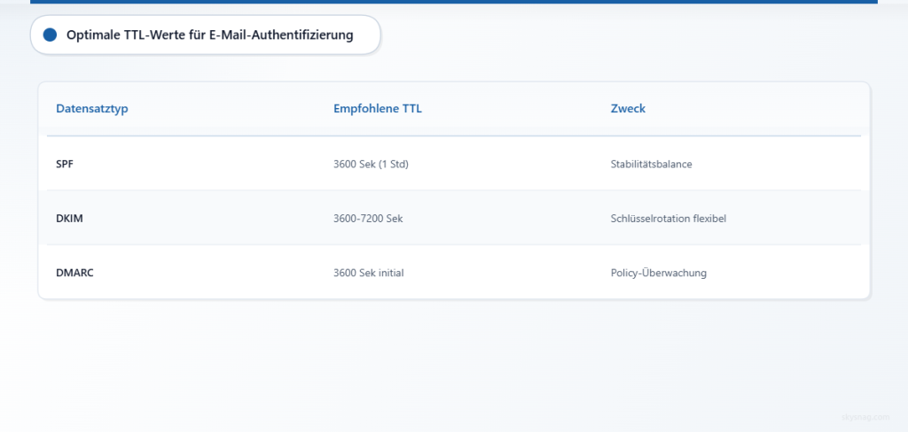 TTL-Empfehlungen für SPF-, DKIM- und DMARC-DNS-Einträge