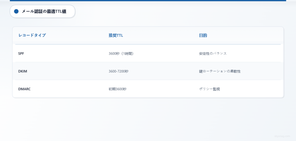 SPF、DKIM、DMARCのDNSレコードに関するTTLの推奨事項