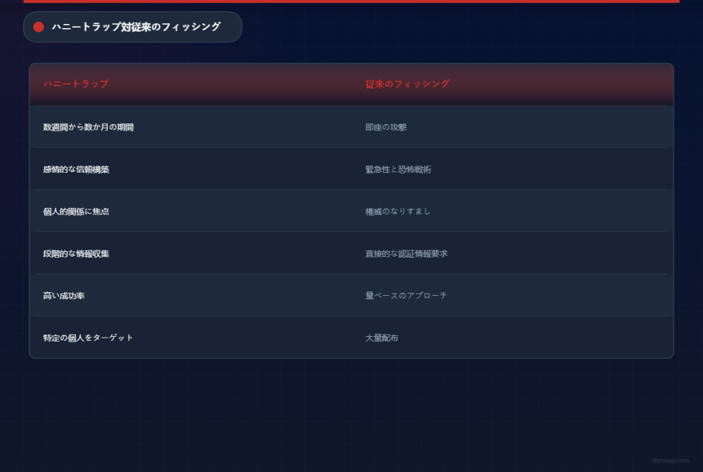 ハニートラップと従来のフィッシング手法の違いを示す比較表。