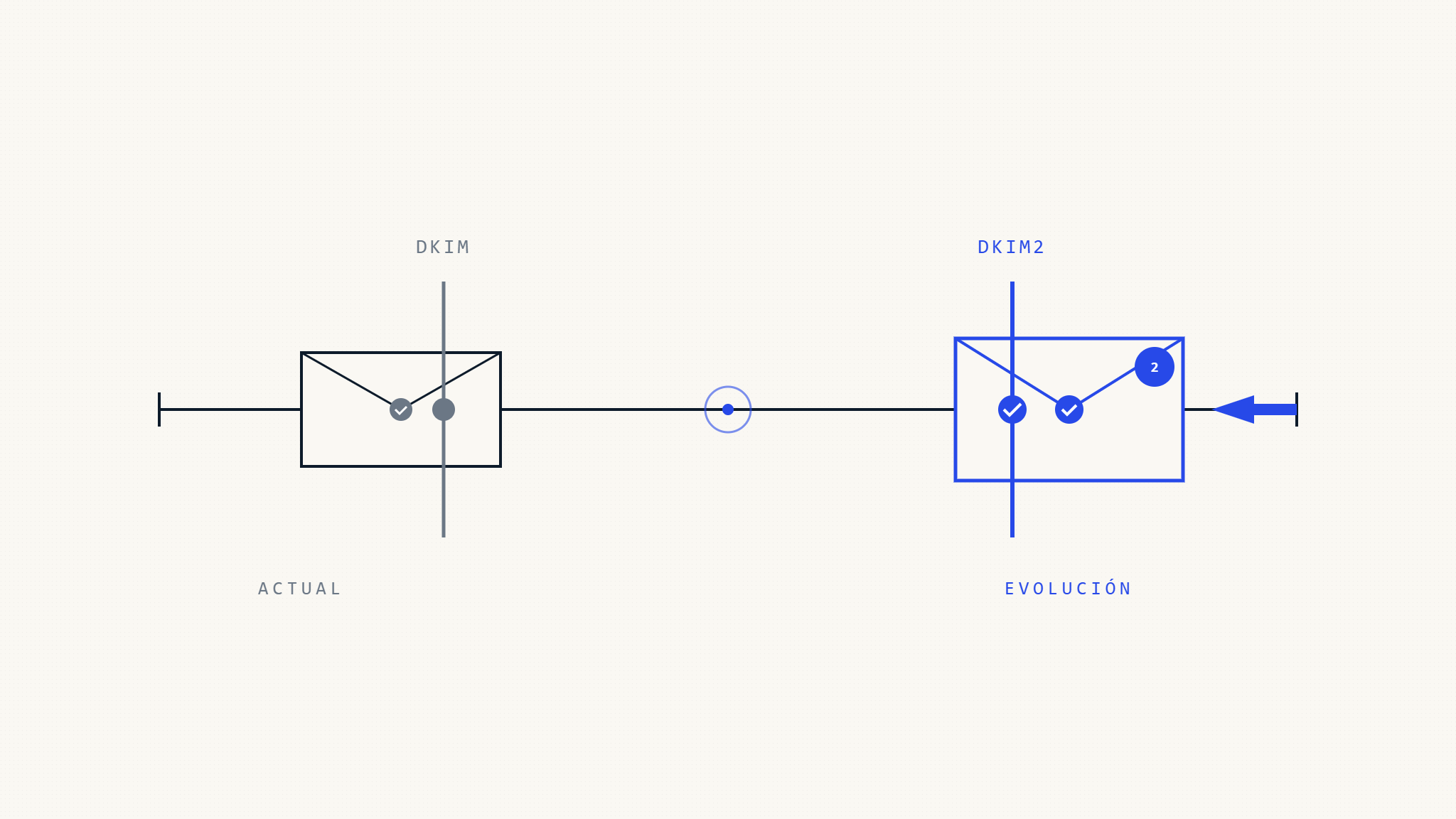 Optimización de DKIM y Autenticación de Email Moderna: Lo que Deben Saber los Remitentes de Email
