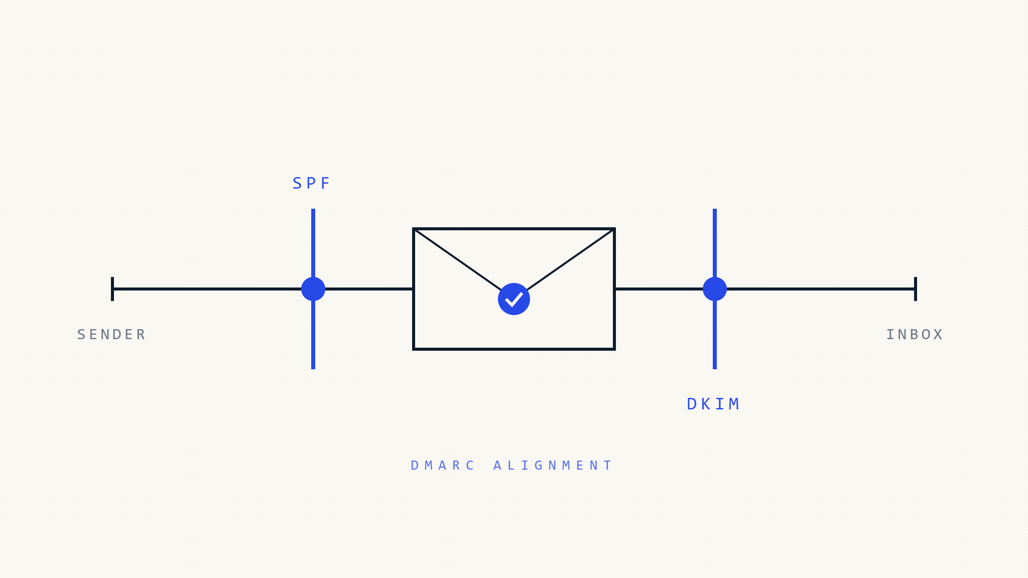 DMARC Alignment Failures: SPF vs DKIM Authentication Deep Dive