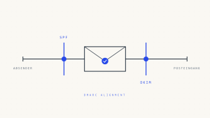 DMARC-Alignment-Fehler: Tiefgehende Analyse von SPF vs DKIM-Authentifizierung