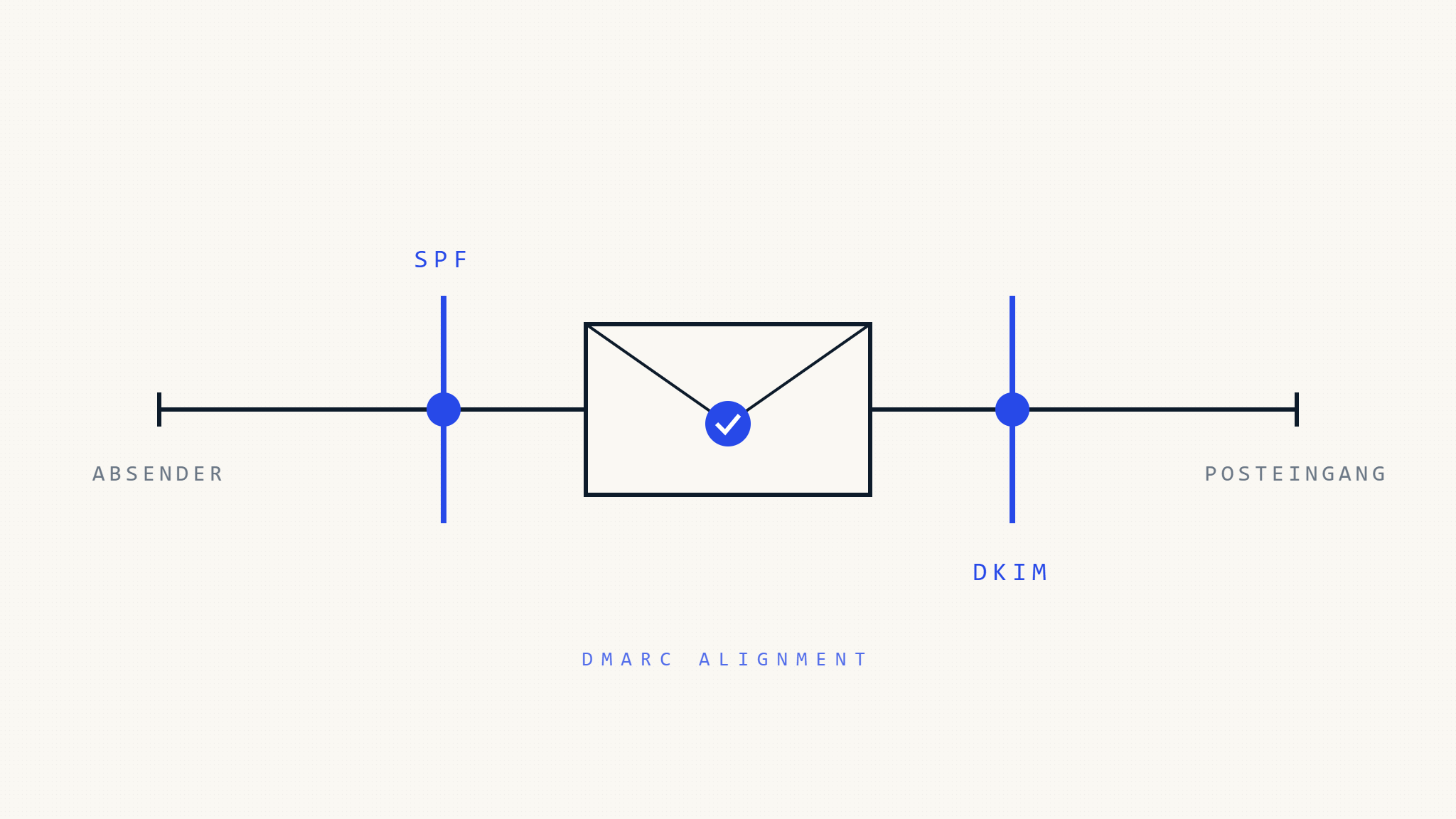 DMARC-Alignment-Fehler: Tiefgehende Analyse von SPF vs DKIM-Authentifizierung