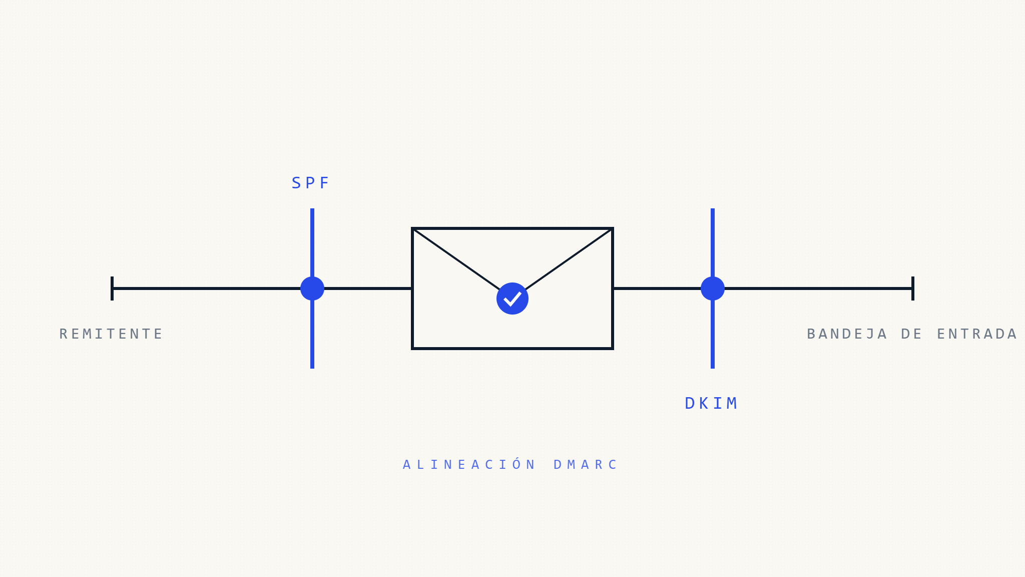 Fallos de Alineación DMARC: Análisis Profundo de la Autenticación SPF vs DKIM